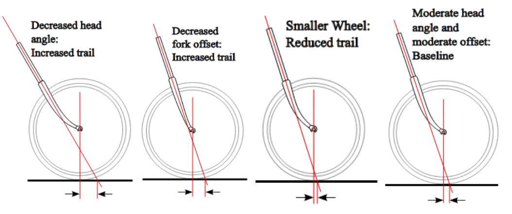 Diferencia entre trail y offset