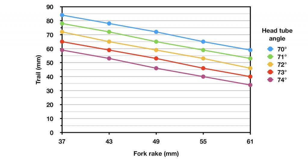 Comparación trail vs rake